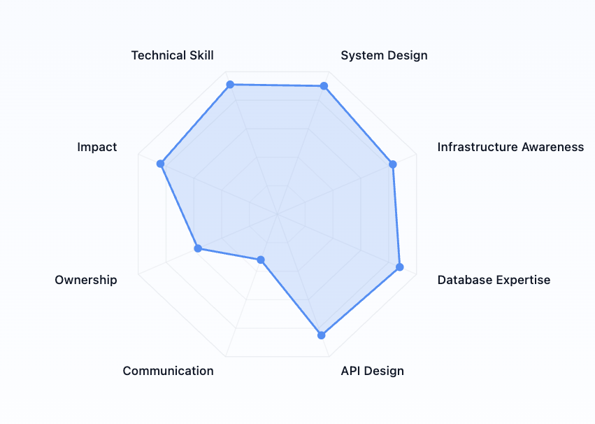 Example competency profile visualization